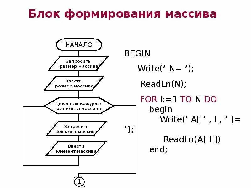 Сортировка пузырьком Veretelnichek Дзен