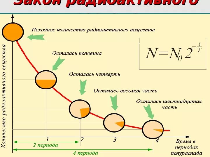 В результате радиоактивного распада изменяется. Как определить период распада радиоактивного вещества. Закон радиоактивного распада формула период полураспада. Закон радиоактивного распада через период полураспада. Закон радиоактивного распада период полураспада 11 класс.