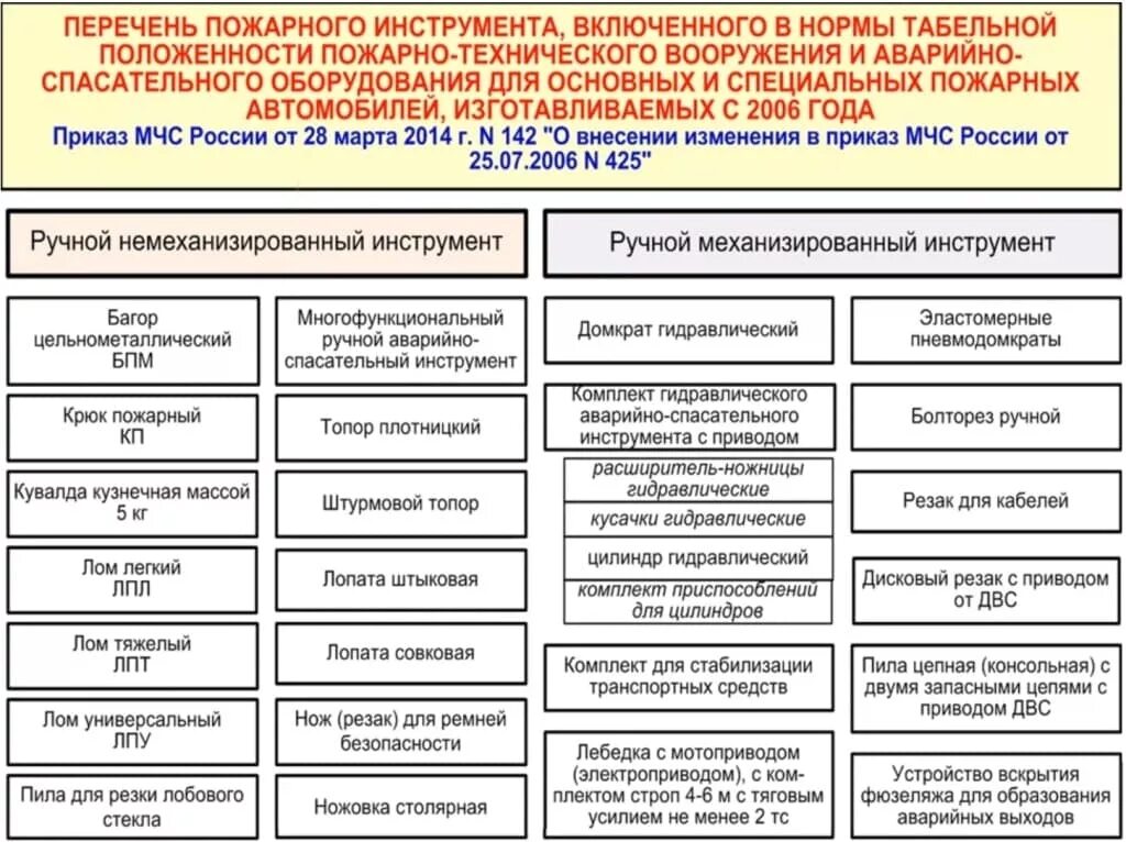 Срок службы в мчс. Перечень вывозимого аварийно-спасательного оборудования. Классификация аварийно-спасательного инструмента. Классификация аварийно-спасательного оборудования по назначению. Виды аварийно спасательного оборудования.