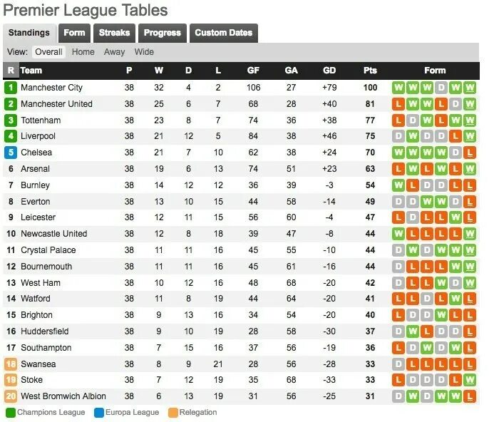 Англия премьер лига турнирная таблица. АПЛ таблица 2022-2023. Премьер лига Англии таблица. АПЛ 17/18 таблица.