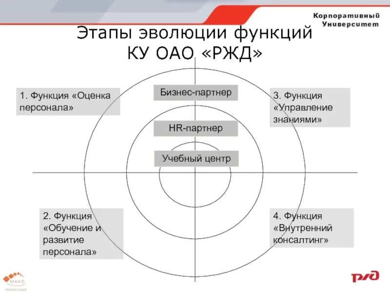 Этапы корпоративного развития. Организационная структура корпоративного университета. Модель корпоративного университета. Система управления знаниями. Корпоративное обучение схема.