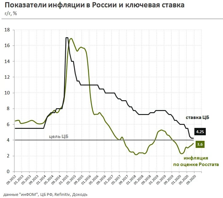 Повышение уровня цен в стране. Ключевая ставка ЦБ график по годам за 20 лет. Ключевая ставка ЦБ РФ И инфляция. Ключевая ставка ЦБ РФ В 2020 году. Инфляция и Ключевая ставка банка России 2022.