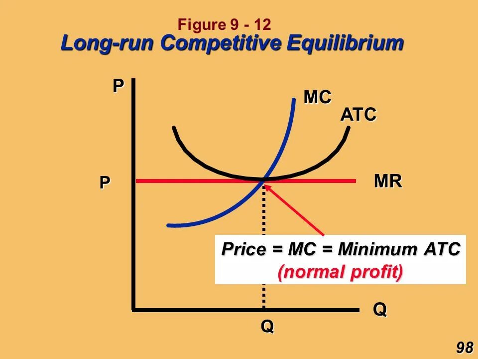 Long run it. Long run equilibrium. минимум atc. competitive equilibrium. equilibrium price.