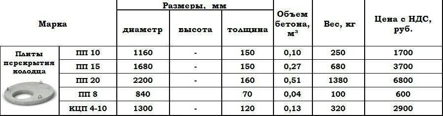 Вес бетонного кольца 1м диаметром. Объем колодца железобетонного м3 диаметр 2000. Кольцо бетонное 1. Кольца кс 15. 5 метра вес.