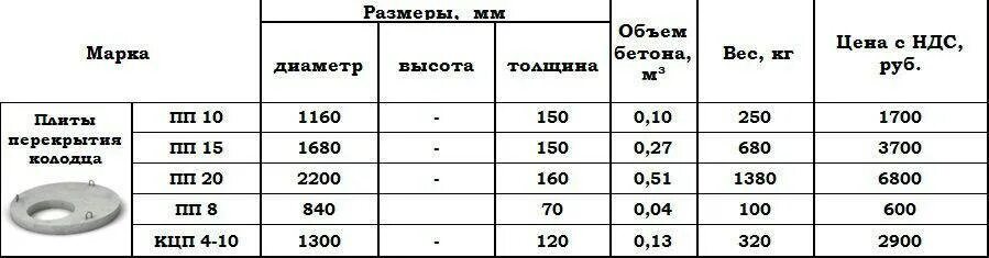 Диаметр 2м. Кольцо ЖБИ 2 метра вес. Вес кольца ЖБИ 1 М. Вес бетонной крышки для колодца 1.5 м. Кольца канализации 2 м объем бетона.