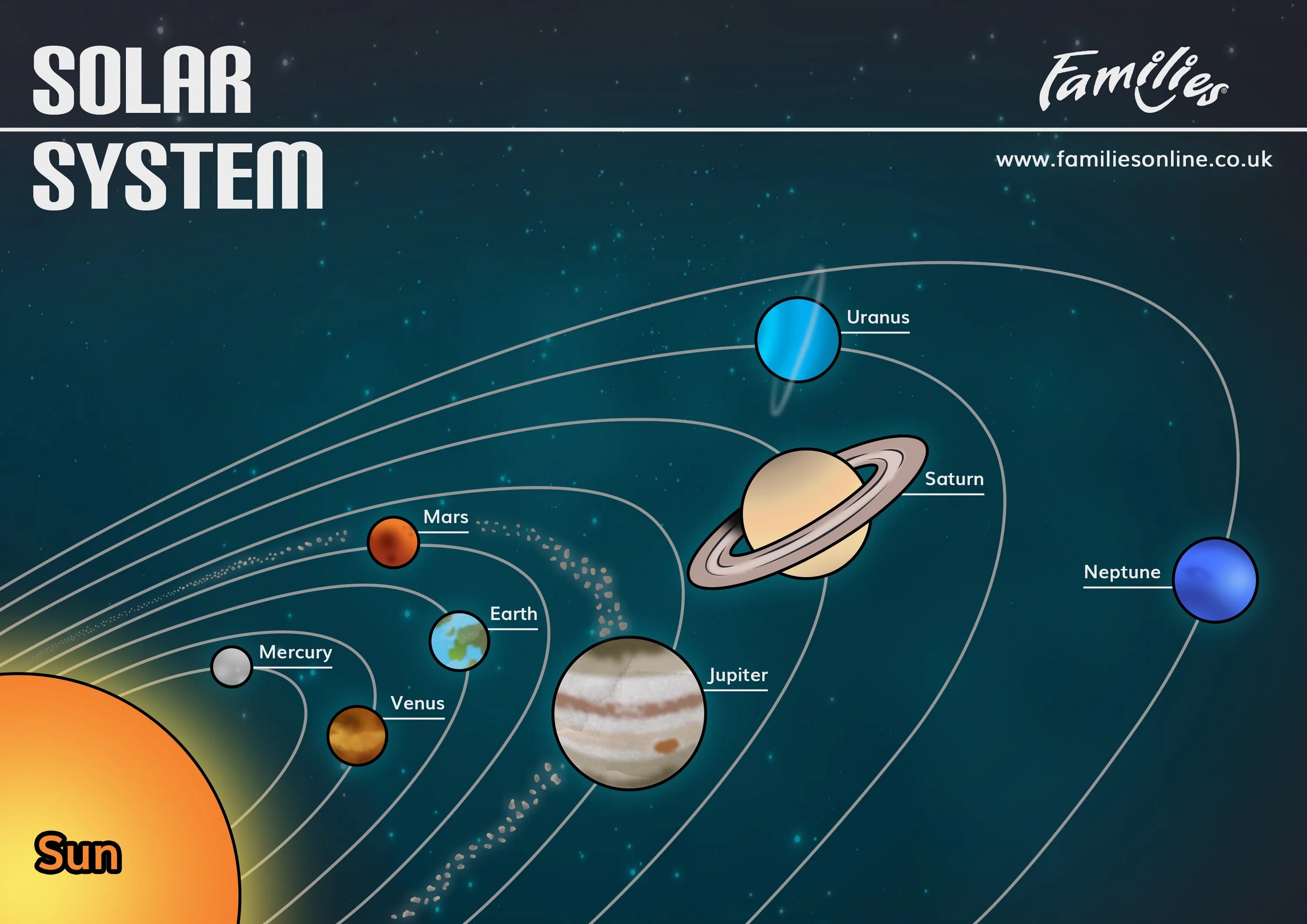 Солнечная система. Расположение планет солнечной системы. Карта солнечной системы. Название планет солнечной системы на английском. Названия планет на английском