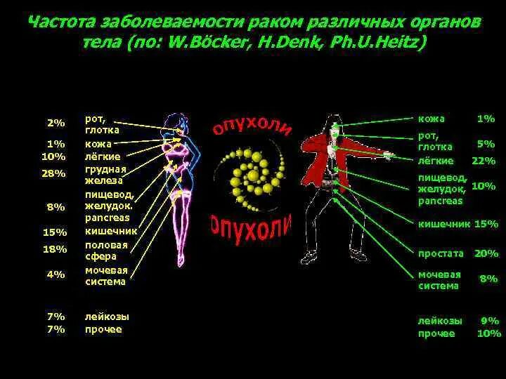 Частота органов человека. Биорезонансные частоты в онкологии.