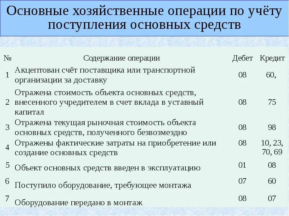 Основные средства учет хозяйственных операций