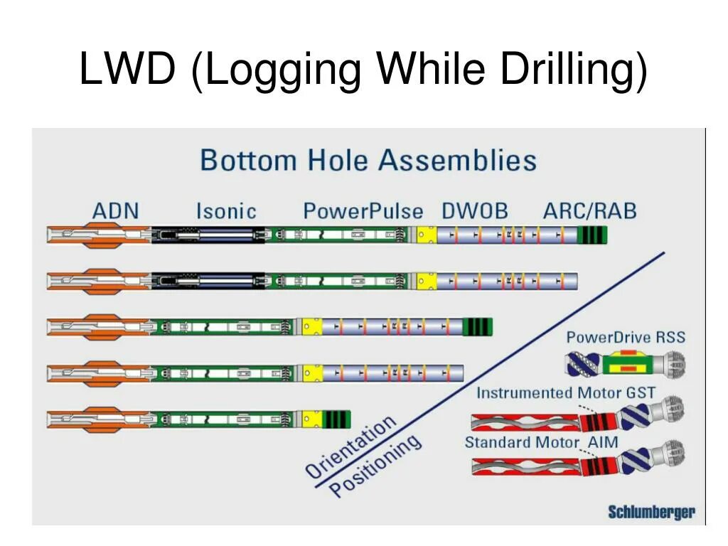 Logs posting. MWD LWD бурение. Системы MWD И LWD. Logging while drilling. Телеметрические системы LWD.