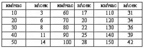 5 2 метра в секунду километры час