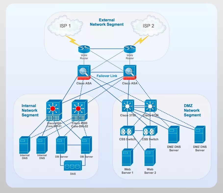 Анализ сети в организации. Структура сети Cisco. Схема корпоративной сети Cisco. Структурная схема сети Cisco. Топология сети Cisco.