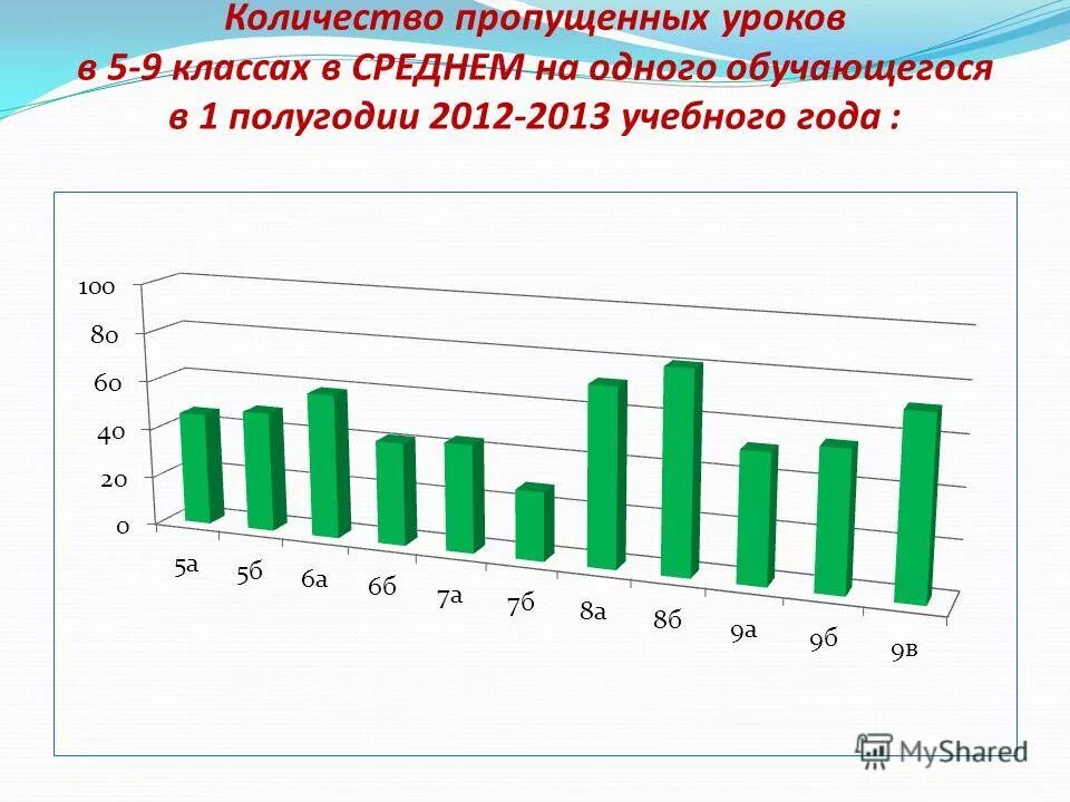 Сколько пропущенных уроков