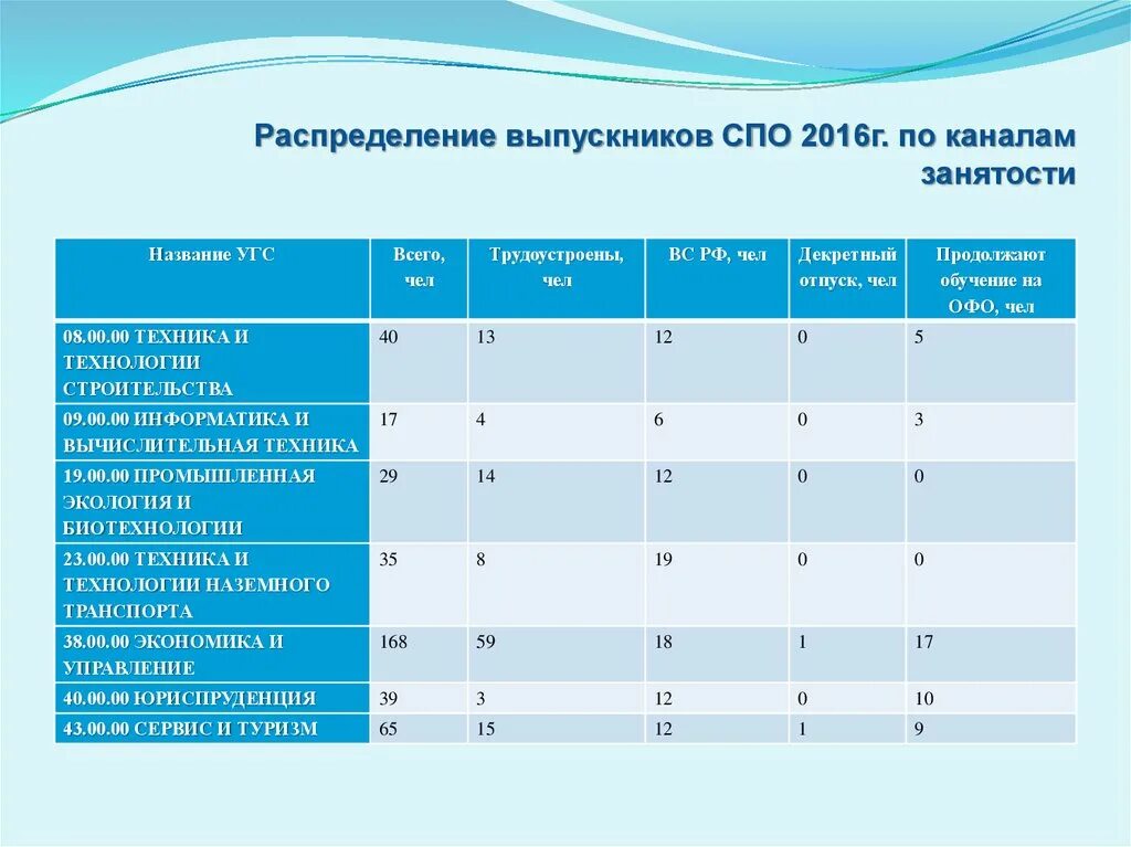 Окончила среднюю профессиональную образованию