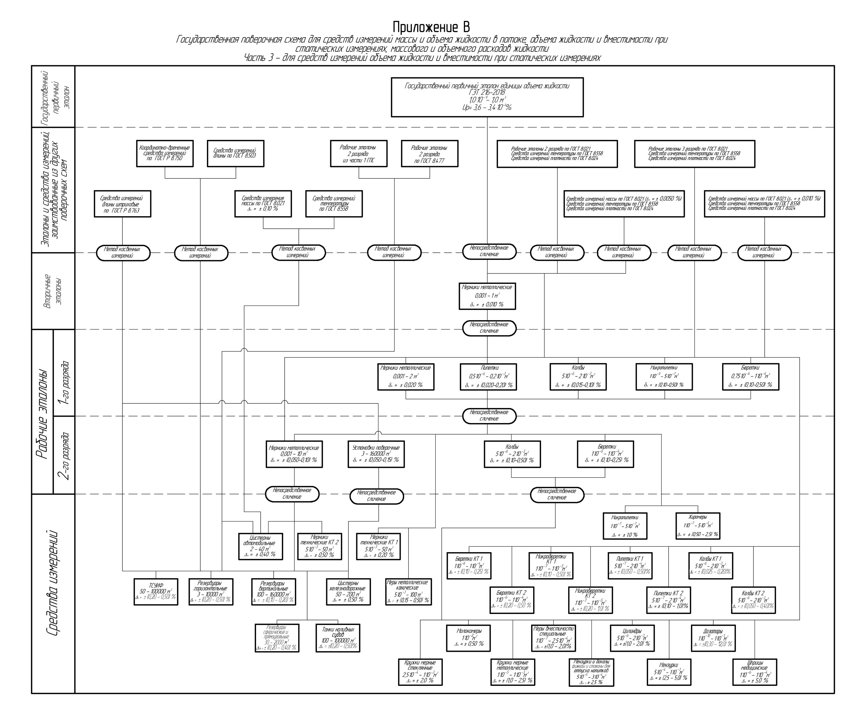 Приказ поверочные схемы измерений. Государственная поверочная схема для средств измерений массы. Государственная поверочная схема для средств измерения объема. Государственная поверочная схема средств измерения расхода жидкости. ГПС государственная поверочная схема что это.