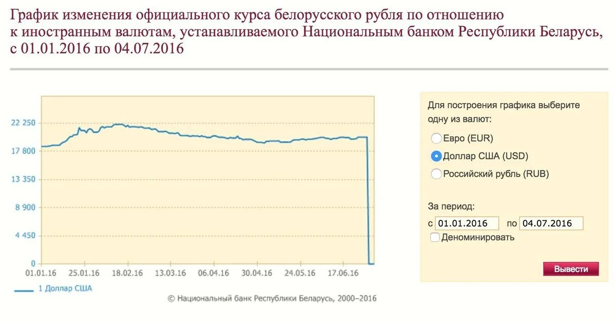 Курс российского рубля в беларуси. Курс белорусского рубля. Куосбедорусского рубля. Курс рубля к белорусскому рублю. Курс белорусского рубля к российскому рублю на сегодня.