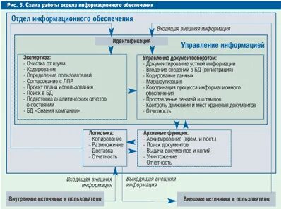 Работа информационного отдела