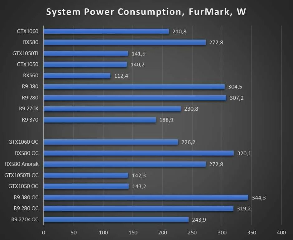 Radeon RX 560 4gb vs GTX 1050 ti. Бенчмарк RX 580. GEFORCE GTX 560 vs RX 580. RX 550 vs RX 580. Gtx 580 сравнение