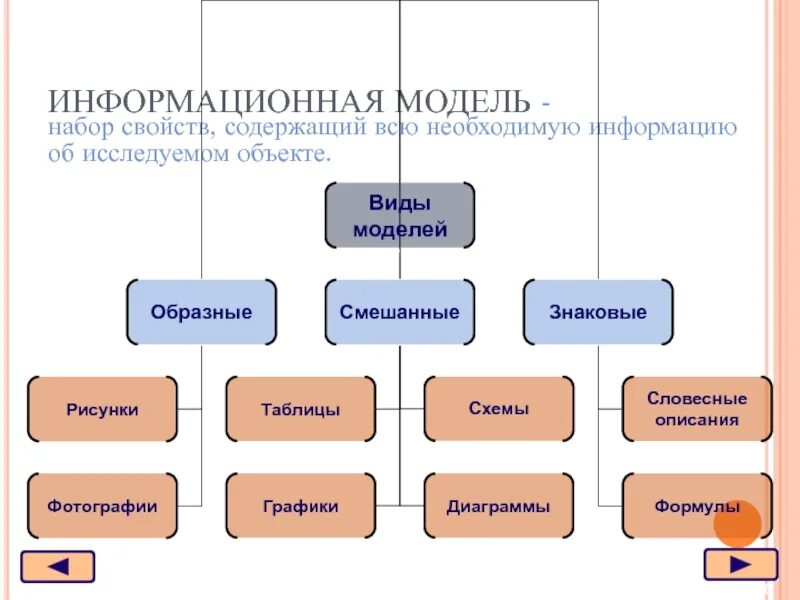 Информационная модель школы. Информационная модель изделия. Информационная модель проекта. Знаковой информационной моделью является. Информационное моделирование.