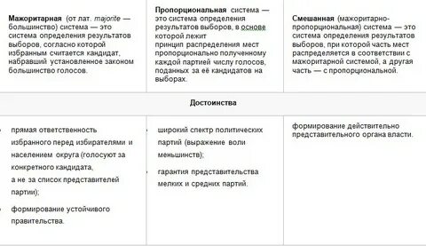 Правила мажоритарной избирательной системы