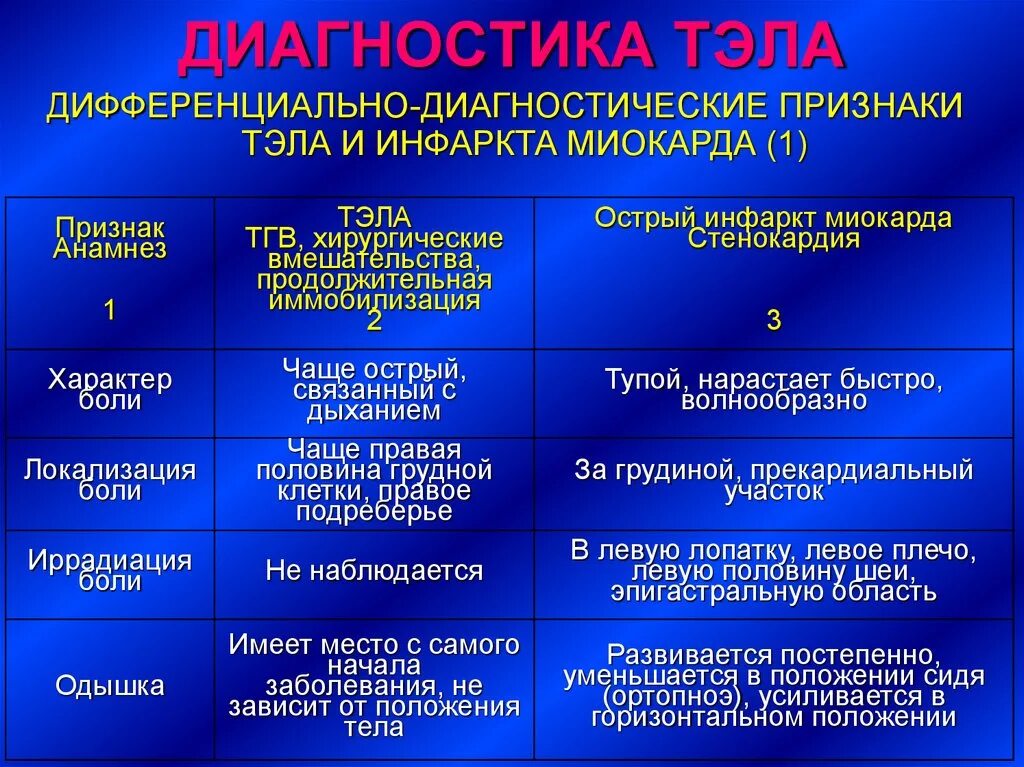 Инфаркт пневмония дифференциальный диагноз. Дифференциальный диагноз Тэла. Тэла и пневмония диф диагностика. Тэла и инфаркт миокарда дифференциальная диагностика. Клинические рекомендации тромбоэмболических осложнений