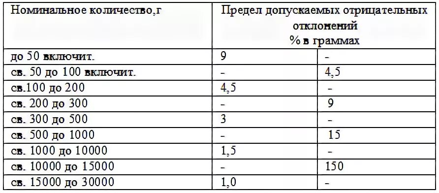 Предел отклонения