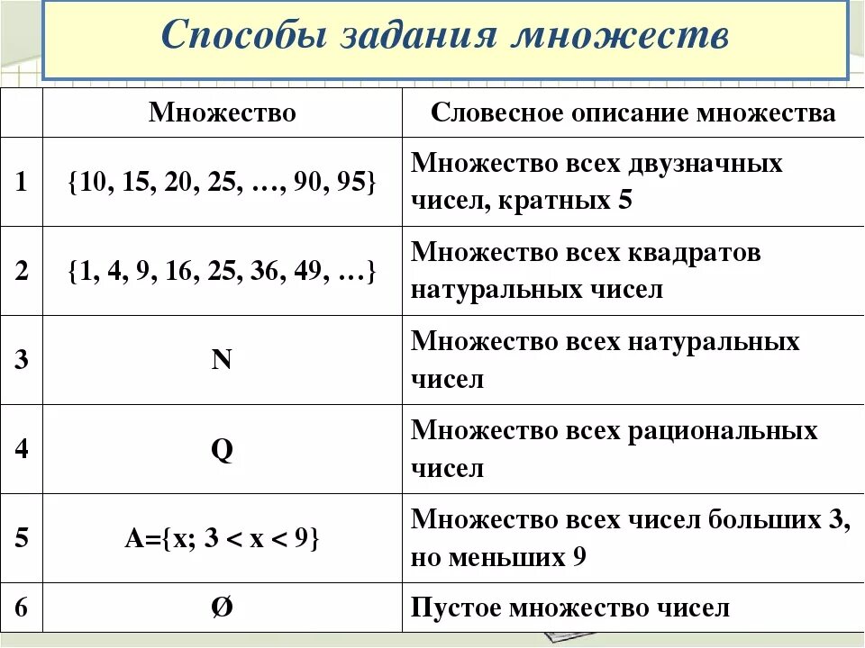 Алгебра множеств операции над множествами. Множества и операции над ними 9 класс. Числовые множества 9 класс. Обозначение числовых множеств.