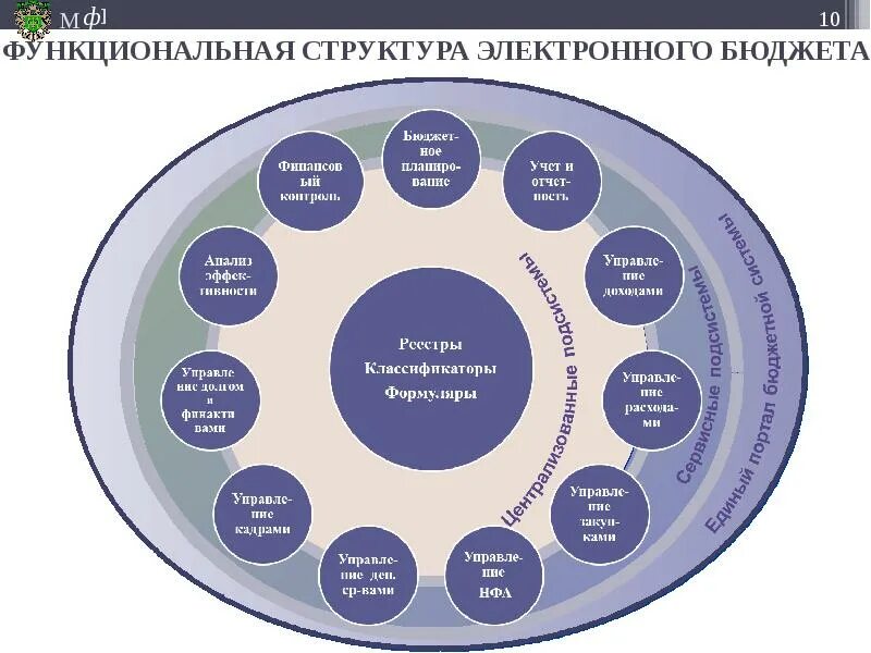 Информационной системе управления общественными финансами электронный бюджет. Подсистемы электронного бюджета. Подсистемы электронного бюджета схема. Функции подсистемы электронный бюджет. Диаграмму подсистемы электронного бюджета.