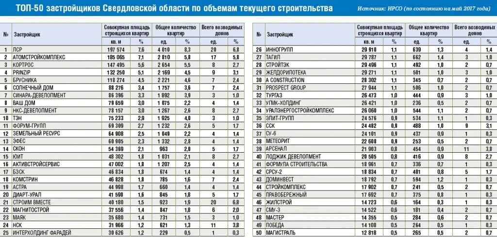 Рейтинг компаний московской области. Крупные строительные компании России. Топ строительных компаний России. Рейтинг строительных компаний квартир. Рейтинг застройщиков России.