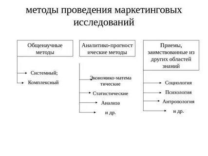 Методы изучения маркетинговых исследований