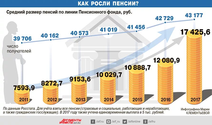 На сколько вырастут социальные пенсии