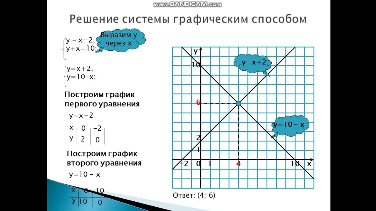 Решите графическую систему уравнений x y 3. Алгоритм решения системы линейных уравнений графическим методом. Как решить графическим способом систему линейных уравнений. Метод графический в системе уравнений. Как решать систему уравнений методом графическим.