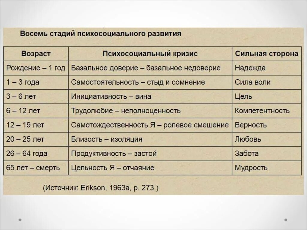 Эриксон доверие. Эриксон 8 стадий развития личности. Теория Эриксона 8 стадий развития личности.