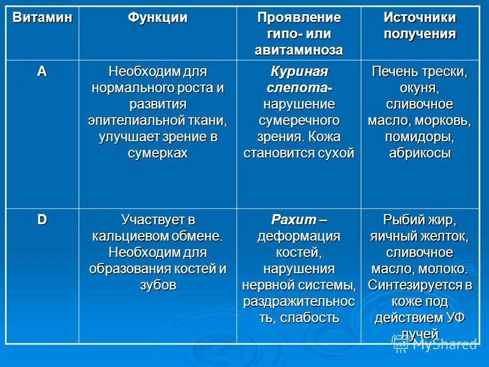 Проявить источник. Симптомы гипо и авитаминоза витамина а. Витамины таблица функции симптомы авитаминоза источники витамина. Таблица витамины функции симптомы авитаминоза источники. Витамин а проявление гипо или авитаминоза.