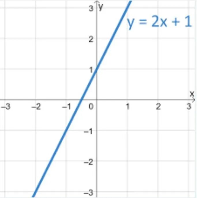 Выбери график функции y 3x 4. Выбери график функции y 3x 4