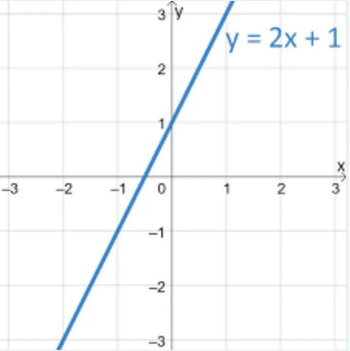 Линейные функции y 2x 5. Y x3 график функции. Y х3 график функции. График функции y=4. Linear function.