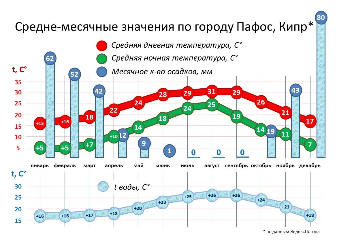 Температура воды калининградской области. Средняя температура на Кипре по месяцам. Кипр годовая температура. Кипр климат по месяцам. Климат Лимассола по месяцам.