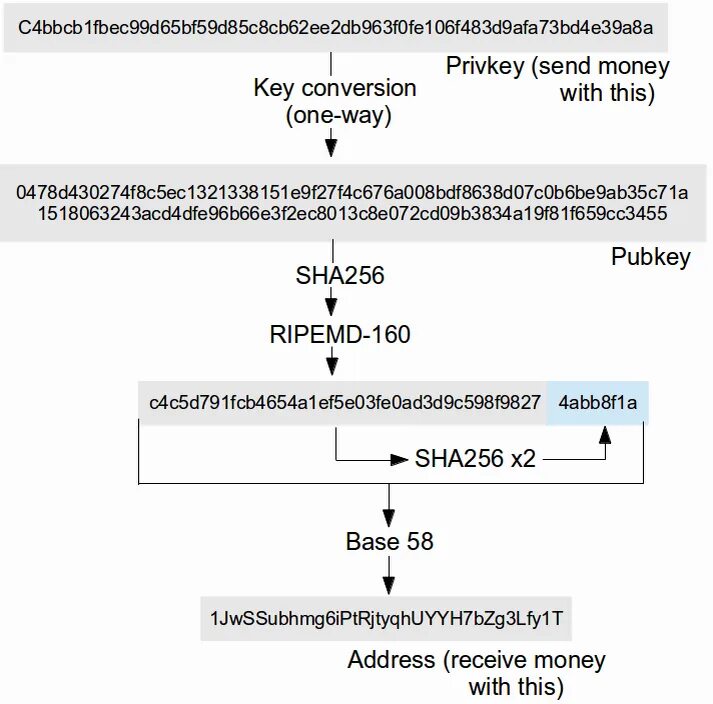 Ecdsa sha256. Sha-256 биткоин. закрытый ключ биткоин. sha256 пример. ключ транзакции это.