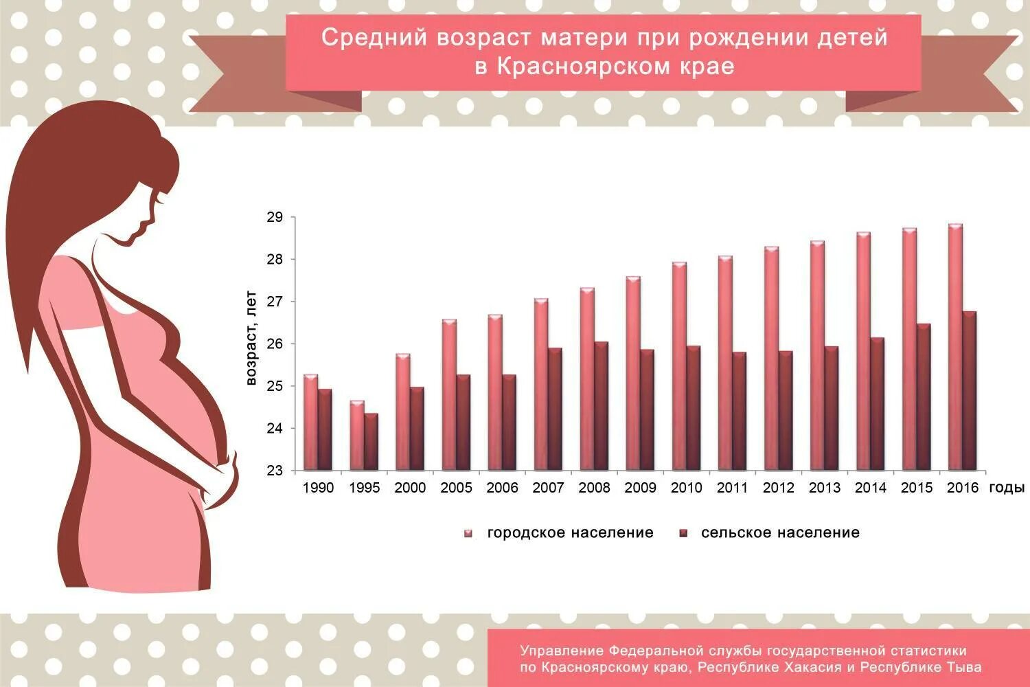 Беременность с какого возраста
