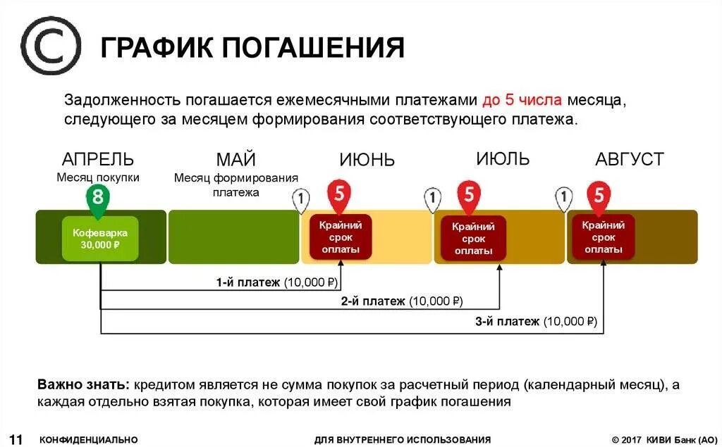 Ежемесячно текущие платежи. График погашения задолженности. Просрочка платежа по кредитной карте. График погашения платежей. Схема рассрочки платежа.