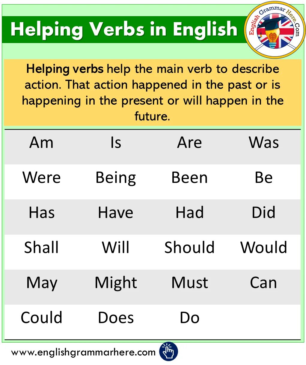 Глаголы help. Main verb в английском. main verbs in english. helping verbs. auxiliary verbs.