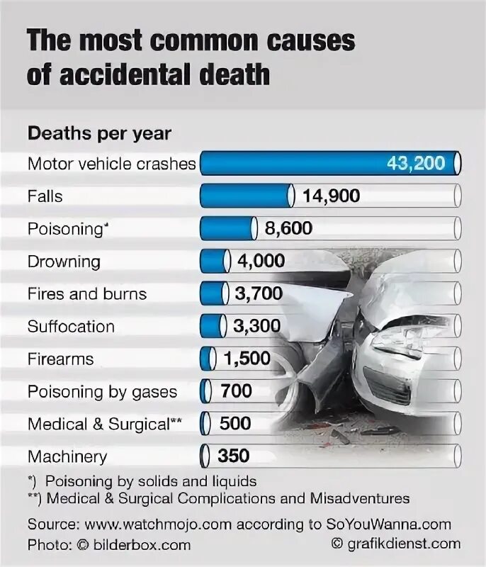 Many accidents are caused. Gas poisoning statistics. many accidents are caused by dangerous driving.