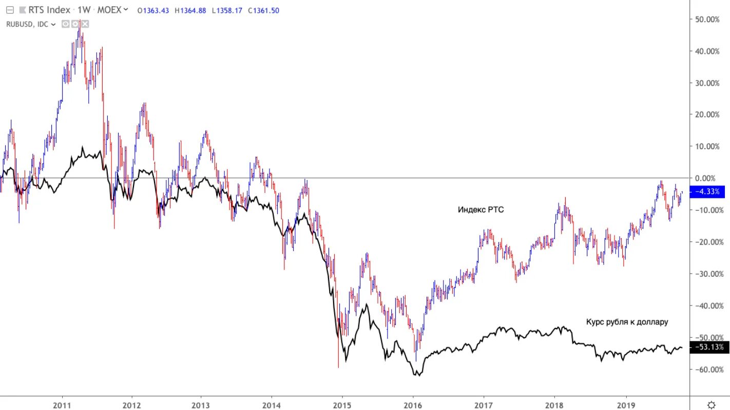 Курс покупки биржа. Долларовый индекс РТС. Индексы РТС И ММВБ разница. Российская торговая система РТС. RTS фьючерс.