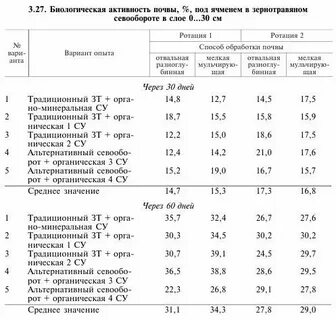 Активность почвы