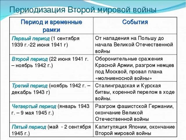 Основные этапы и события второй мировой войны. 2 Этап второй мировой войны таблица. 2 Период второй мировой войны таблица события.