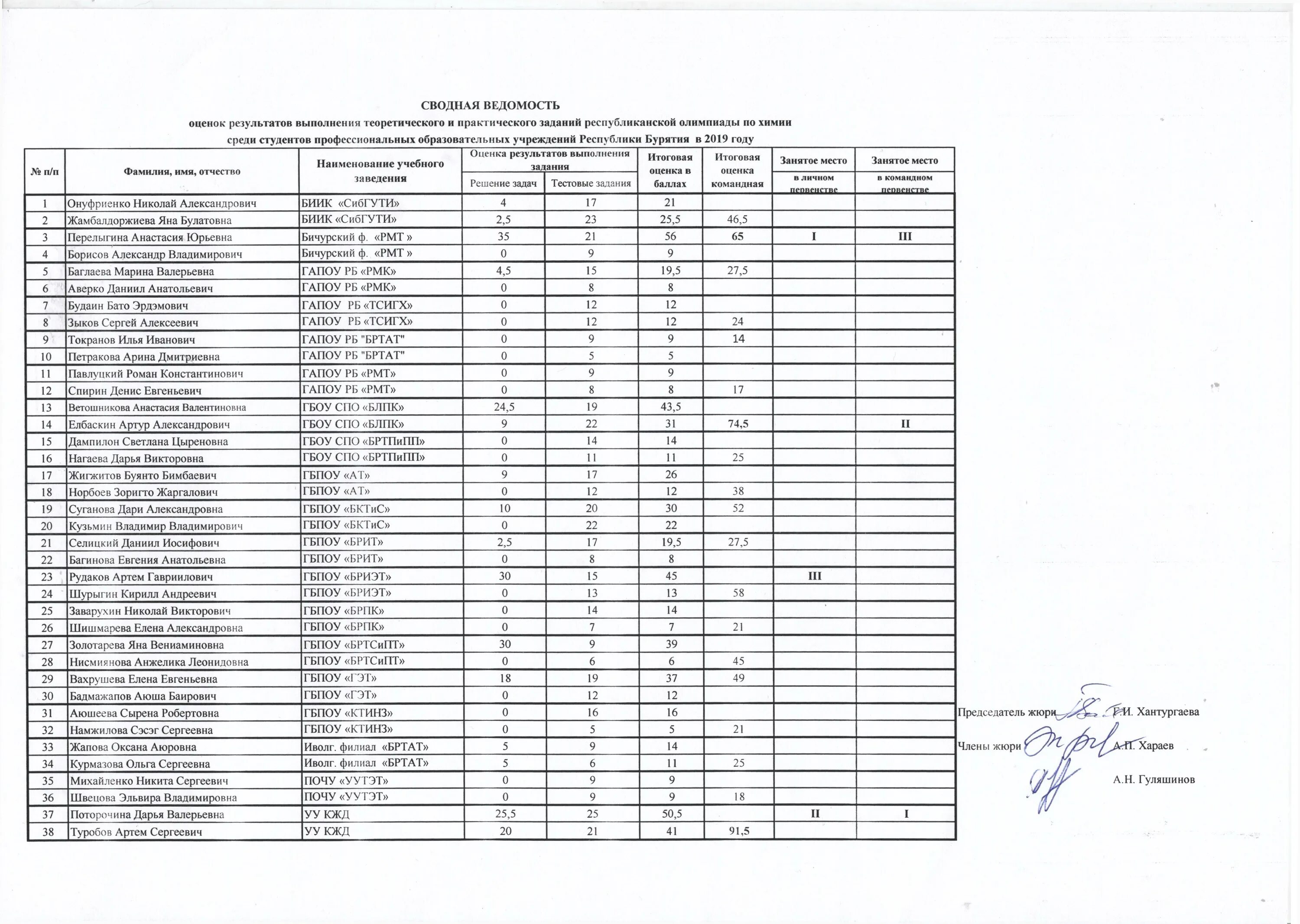 Зимняя олимпиада 2006 медальный зачет. Итоги олимпиады. Название олимпиады по русскому языку. Протокол по конкурсу. Итоги городской олимпиады.