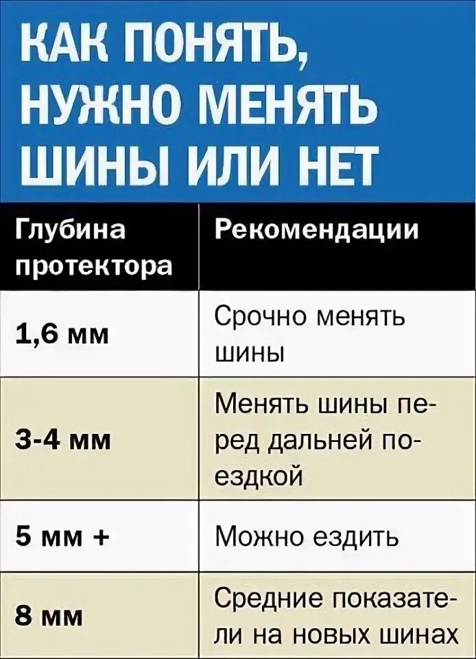 Какой остаток летней резины допускается. Остаточная глубина протектора таблица. Остаточная глубина протектора шин ПДД. Минимальная глубина протектора летних шин для легковых автомобилей. Таблица глубины протектора шин.