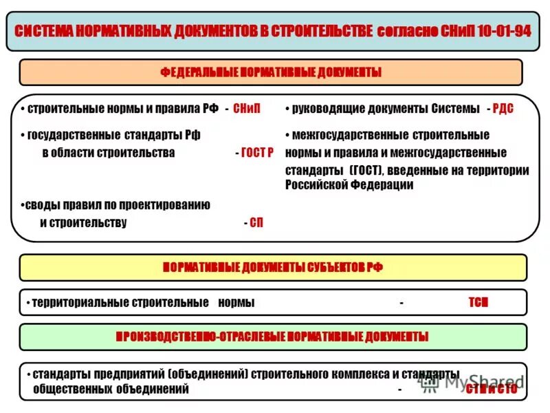 Строительные нормы рф