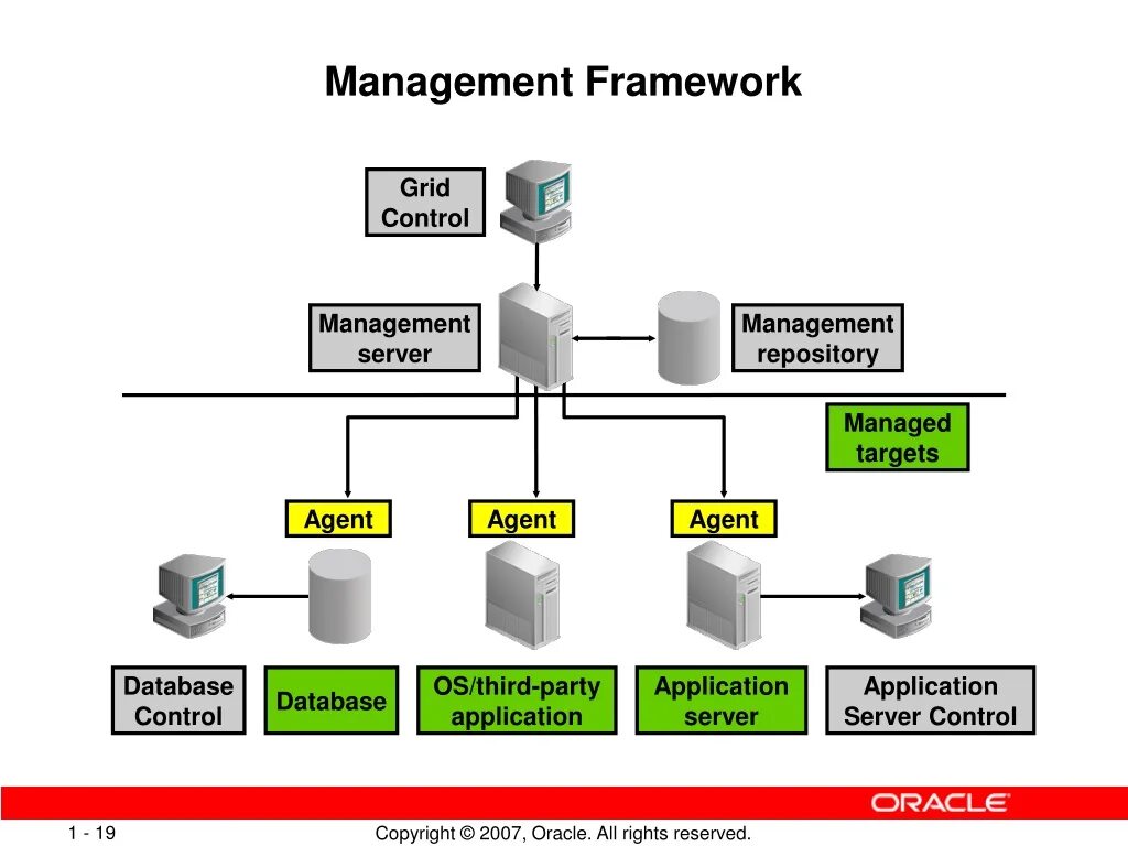 Manage control. Oracle Internet application Server (IAS). Management Control. Control - Greed. SSIS Import DTX SSMS.