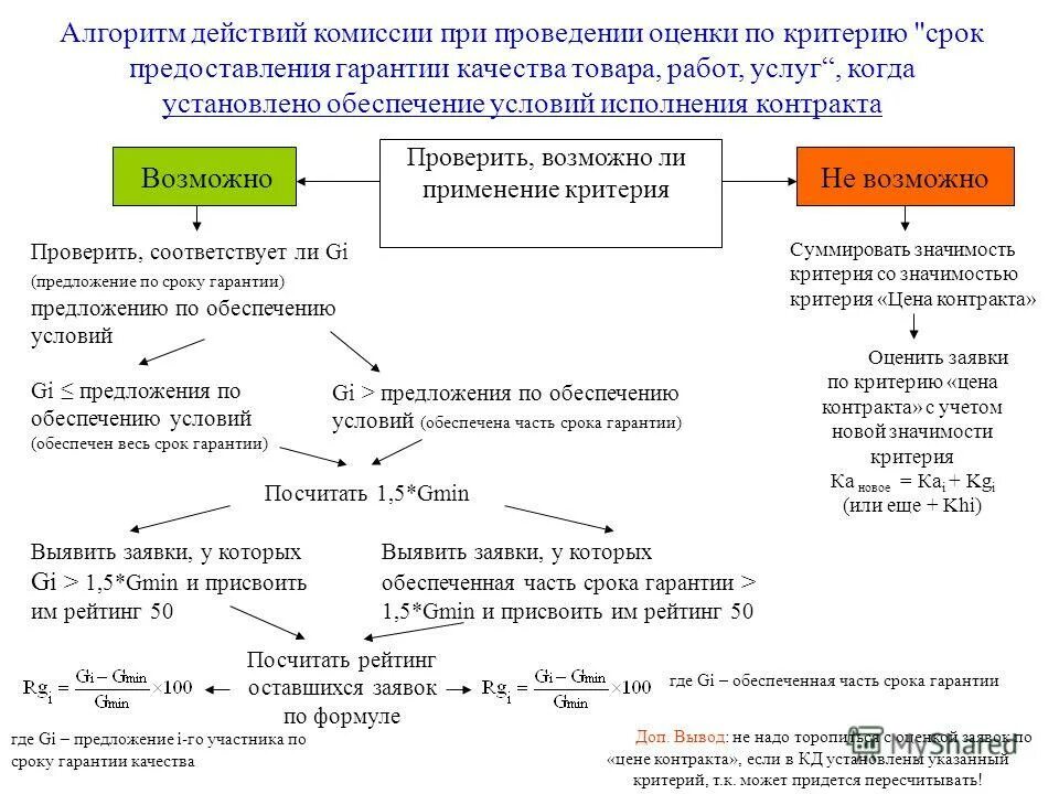 Алгоритм действий. Критерии оценки алгоритма действий. Алгоритм проведения тестирования. Алгоритм выполнения действий. Срок действия и срок исполнения контракта