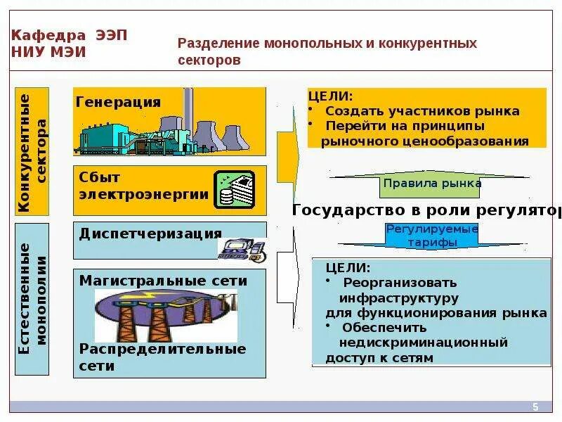 Принципы организации оптового рынка электроэнергии. Администратор торговой системы оптового рынка электроэнергии. Рынок электроэнергии и мощности. Орэм энергетика. Система оптового рынка электроэнергии.